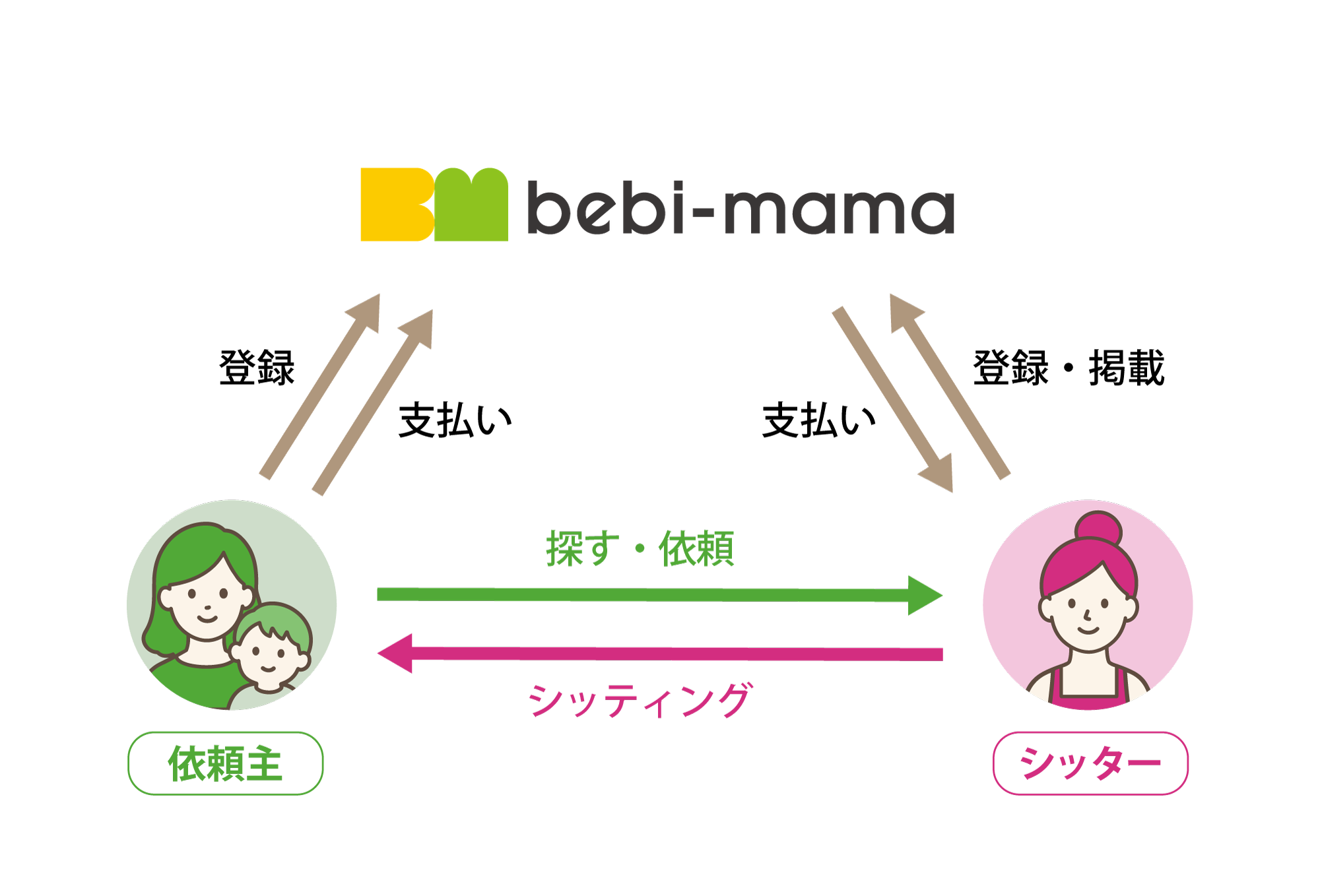 ベビママと依頼主・シッターの関係図（依頼主は登録と支払い、シッターは登録・掲載、依頼主がシッターを探して依頼し、シッターがシッティング、ベビママからシッターへ支払い）